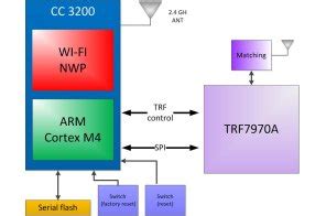 nfc reader block diagram|CC3200.